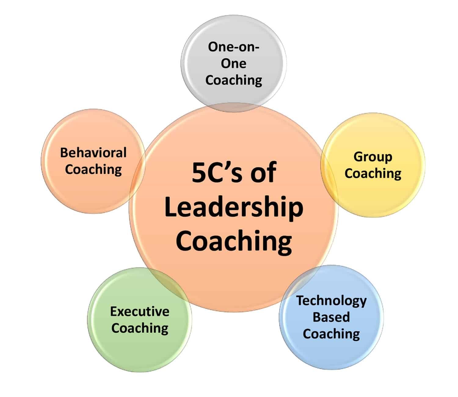 What are the 5C’s of Leadership Coaching?